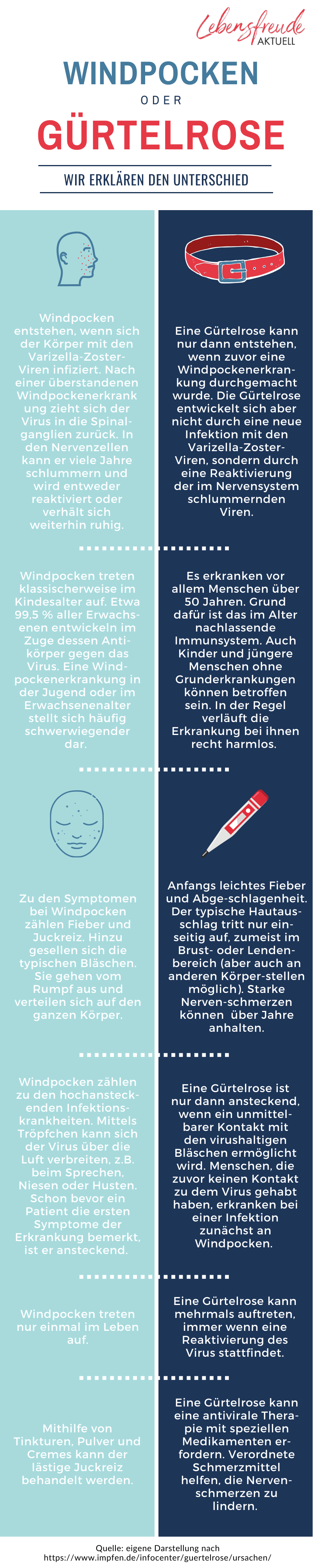 Windpocken Gürtelrose Infografik
