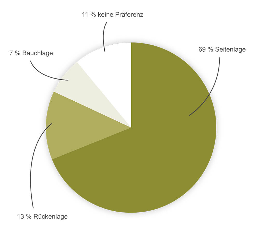 Unterschiedliche Schlafstellungen